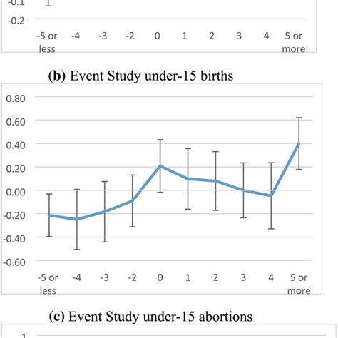 Pdf The Impact Of Sex Education Mandates On Teenage Pregnancy International Evidence