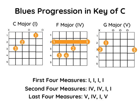Blues Guitar Chord Progressions The Three Chord Progression Part 2 Photos
