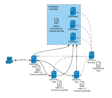 Cloudera Search architecture
