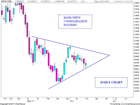 The chart is intuitive yet powerful, offering users multiple chart types including candlesticks. Stock Market Chart Analysis: NIFTY-BANK NIFTY-CNX-IT ...
