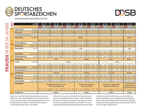 Die geforderten werte für das sportabzeichen in gold, silber oder bronze bei frauen. Sportabzeichen 2020 - TVO-Leichtathletik