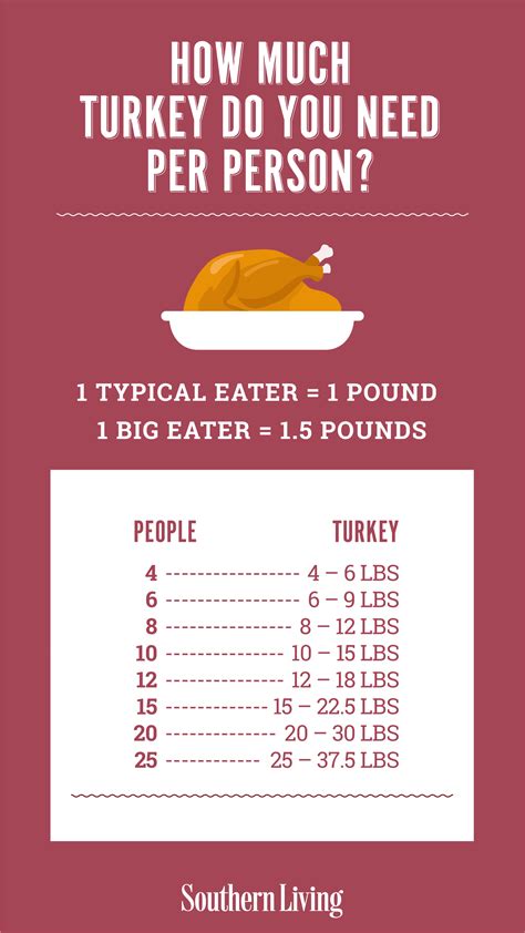 how much turkey do you need to buy per person this thanksgiving