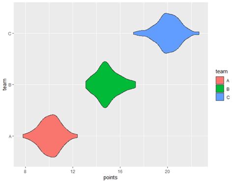 How To Create A Violin Plot In Ggplot With Examples Statology