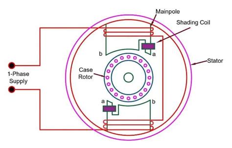 Shaded Pole Induction Motor Construction Working And Applications