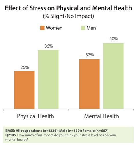 stress and gender 2011