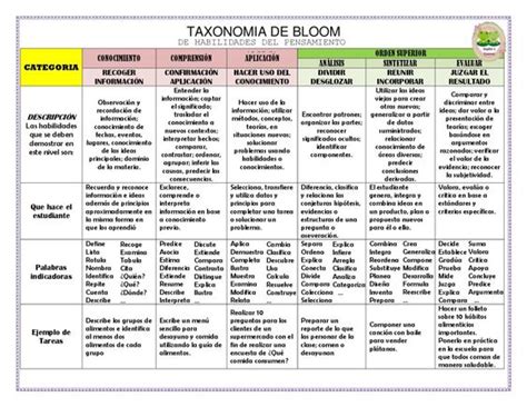 Conexion Educomunicacional Taxonomía De Marzano