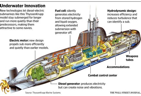 Submarines Resurface As Growth Business Wsj