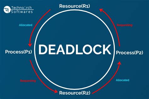 What Is Deadlock Technoarch Softwares