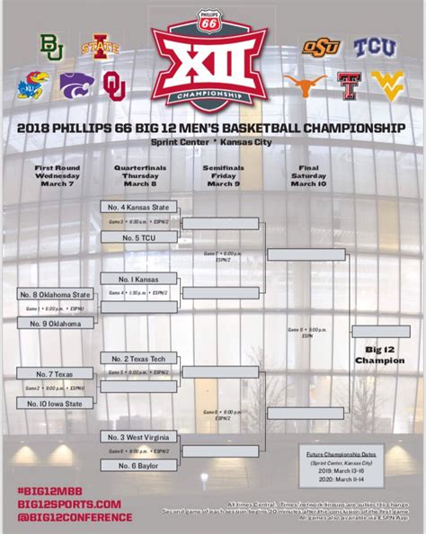 Yahoo sports spoke with a dozen coaches this weekend about teams they felt were set up to fail in this ncaa tournament. 2018 Big 12 Tournament bracket, TV schedule, preview ...