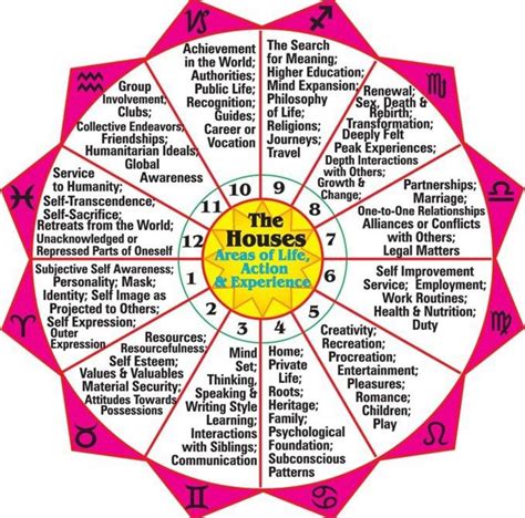 All issues that are connected to one's locality and one's property and land, and houses are communicated through this area of the natal chart. HOUSE MEANINGS