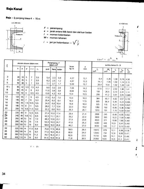 Tabel Profil Konstruksi Baja