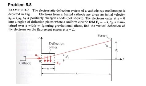 Solved The Electrostatic Deflection System Of A Cathode Ray