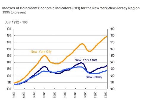 Economic Strength In The City Crains New York Business