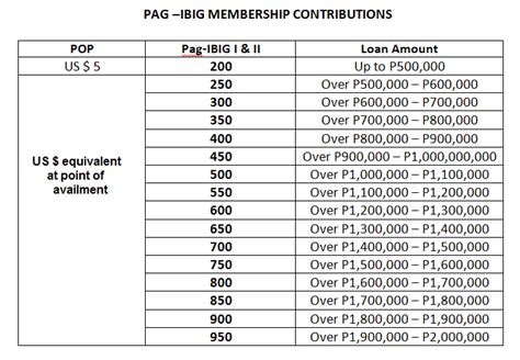 Pag Ibig Contribution Table Owwa Benefits