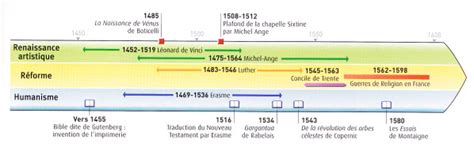 Frise Chronologie Renaissance Lhistoire Géo à Truffaut