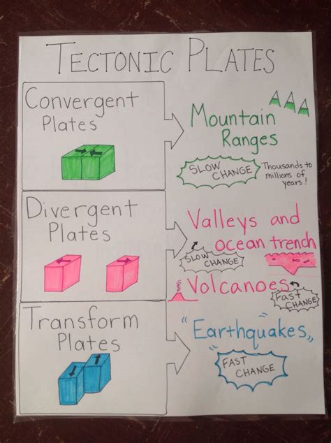 Tectonic Plates Anchor Chart Earth Science Lessons Science Anchor