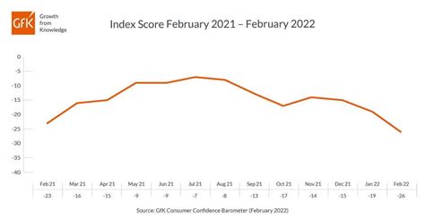 Lowest Consumer Confidence For 13 Months Amid ‘perfect Storm Of Rising