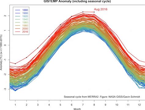 August Ties July As Hottest Month Ever On Record Climate Central