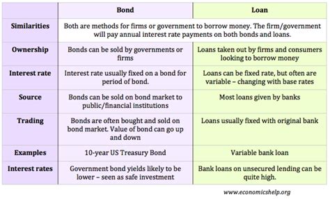 Difference Between Bonds And Loans Economics Help