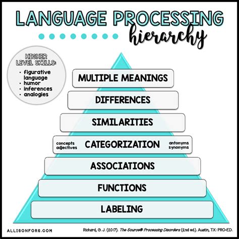 A Guide To The Language Processing Hierarchy Allison Fors Inc