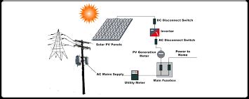 Click the 3 buttons below for examples of typical wiring layouts and various components of solar energy systems in 3 common sizes: Image result for solar power plant diagram | Single line ...