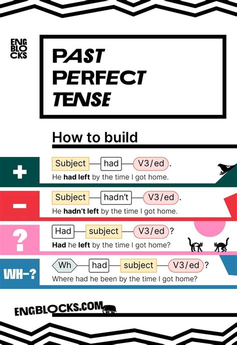 A Poster With The Words Past Perfect Tense And How To Build It In
