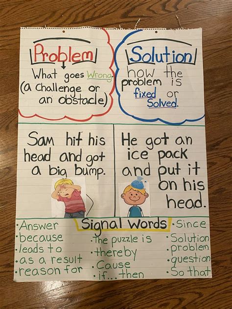 Problem And Solution Anchor Chart Problem And Solution Anchor Charts