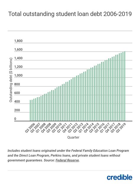 Us Average Student Loan Debt Statistics April 2021