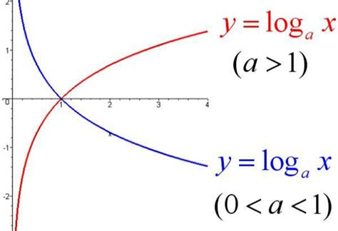 函数里的ln是表示什么意思？ylnx的定义域是？百度知道