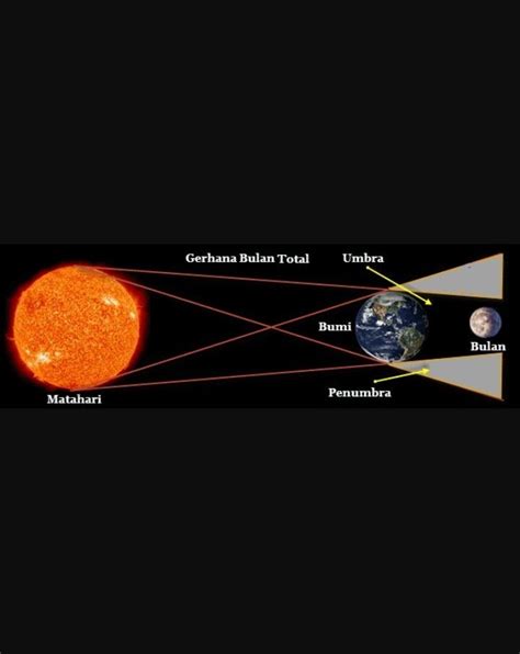 Gerhana bulan penumbra sebagian sama seperti gerhana bulan sebagian. Gambar Skema Gerhana Matahari Sebagian - Gambar Hitam HD