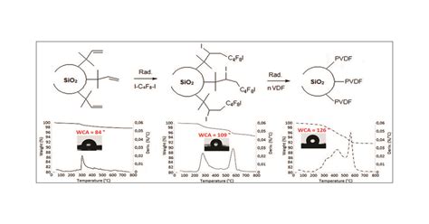 “grafting From” Polymerization Of Vinylidene Fluoride Vdf From Silica To Achieve Original