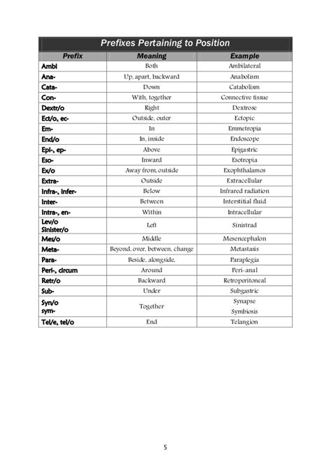 Beyond giving clues to the part of speech, suffixes also carry meaning. Medical Terminology Part 1; Prefixes, Suffixes, Combining ...