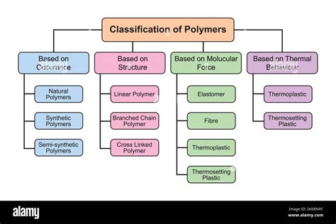 Clasificación De Polímeros Polímeros Y Sus Tipos Ilustración De