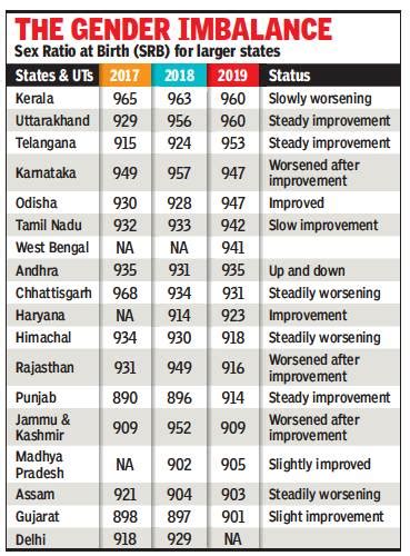 File Sex Ratio At Birth Srb For Larger States 2017 19  Indpaedia