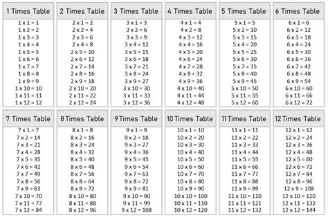 Multiplication Table Multiplication Tables By Mrs V S