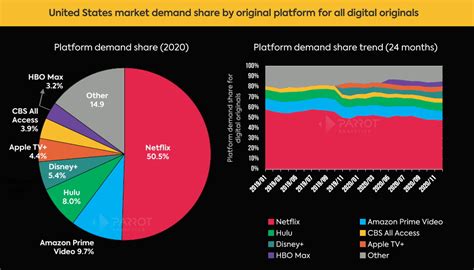 United States Streaming Market Share Analysis 2020 Netflix Amazon