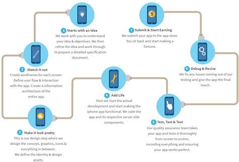 Some have an obvious demand while some apps introduce new emerging ideas. stages of development business - Google Search | App ...