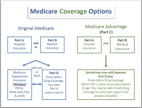 What is Medicare? | Western Connecticut Area Agency on Aging