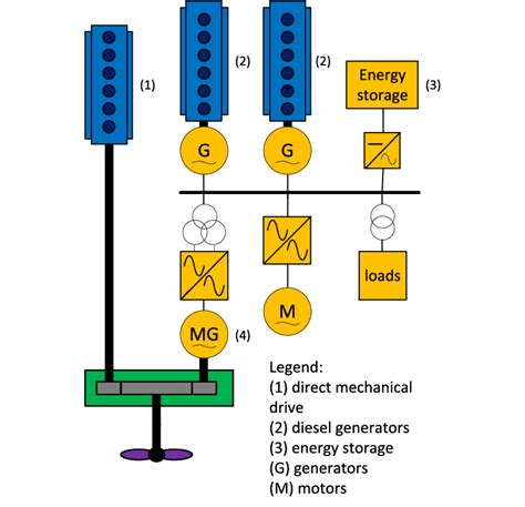 Typical Hybrid Propulsion System With Hybrid Power Supply Download