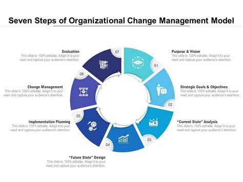 Seven Steps Of Organizational Change Management Model Powerpoint Presentation Images