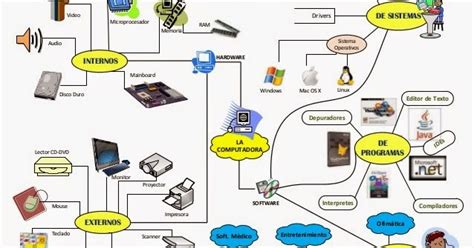 Mydiary Mapa Mental Sobre Las Partes De Una Computado