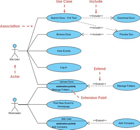 Use Case Diagram Website Structuring Use Cases With Extend And