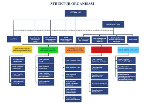 Struktur Organisasi Pengertian Jenis Manfaat Tips Membuatnya