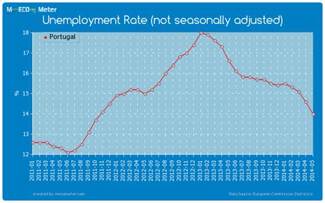 Unemployment Rate Not Seasonally Adjusted Portugal