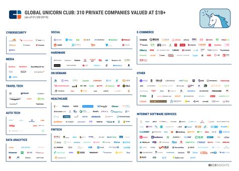 Unicorn (finance) - Wiki | Golden