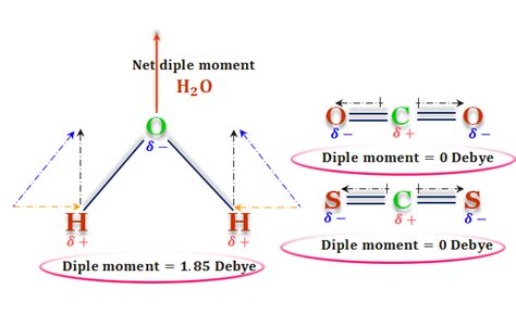 Polar vs nonpolar covalent bonds. Polarity of Bonds and Dipole Moment | Inorganic Chemistry