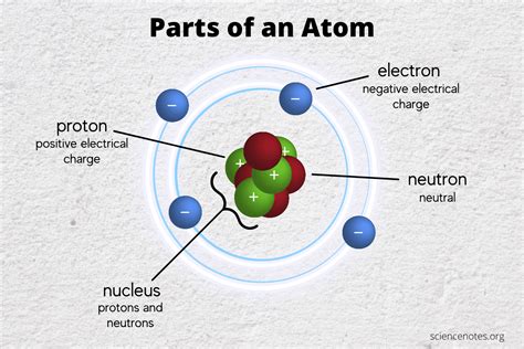 Names Of Atomic Particles