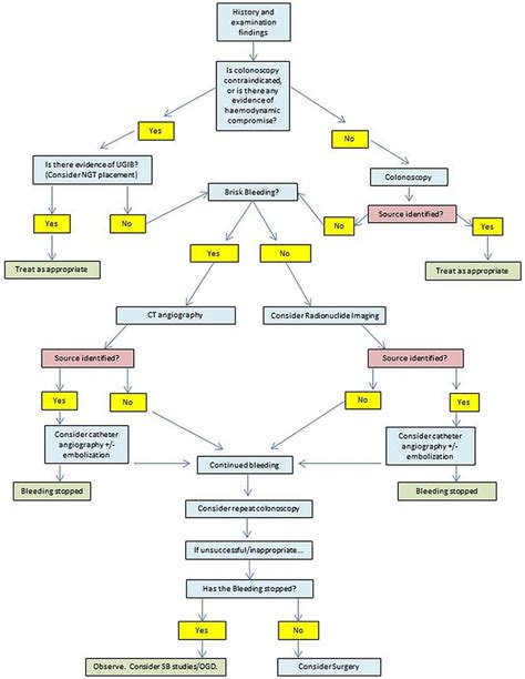 Bleeding or hemorrhaging anywhere along this pathway may be acute or chronic and can be due to a host of. An approach to acute lower gastrointestinal bleeding ...