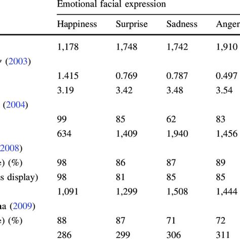 pdf recognition of facial expressions of emotion is related to their frequency in everyday life