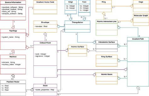 Uml Class Diagram Showing The Static Structure Of The Objects